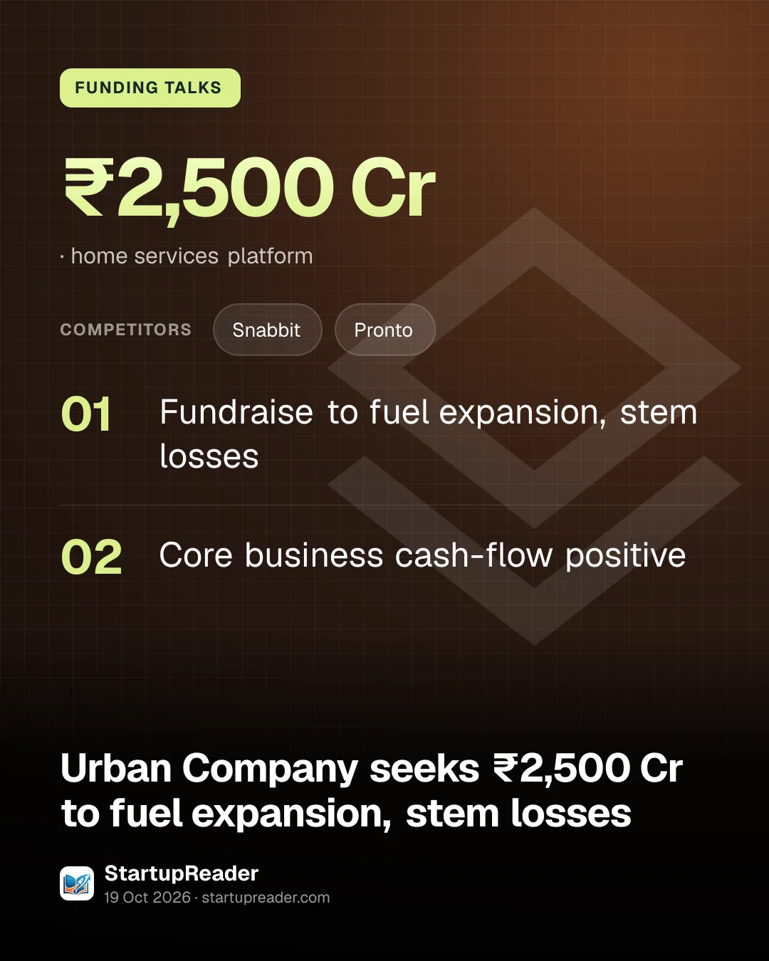 FUNDING TALKS. ₹2,500 Cr, home services platform. competitors: Snabbit, Pronto. Fundraise to fuel expansion, stem losses; Core business cash-flow positive.
