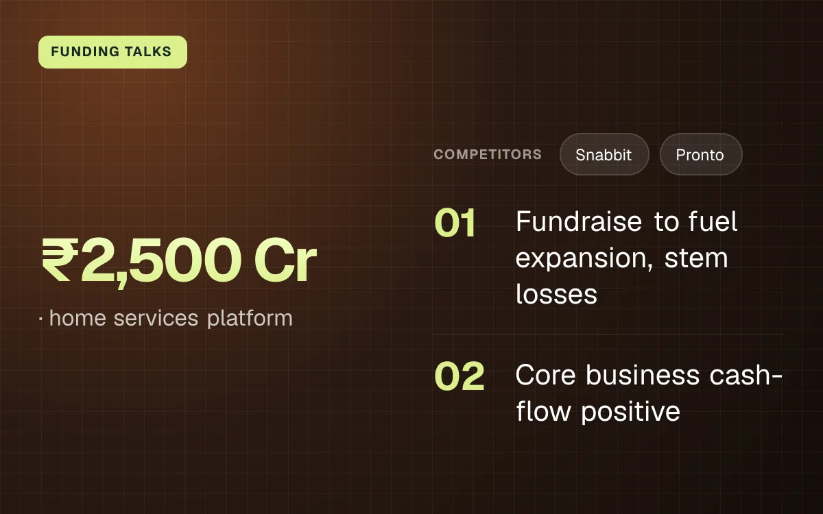FUNDING TALKS. ₹2,500 Cr, home services platform. competitors: Snabbit, Pronto. Fundraise to fuel expansion, stem losses; Core business cash-flow positive.