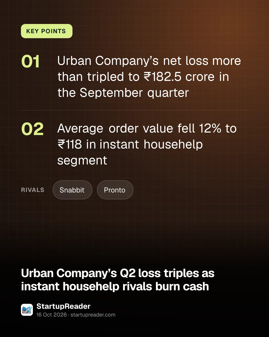KEY POINTS. Urban Company’s net loss more than tripled to ₹182.5 crore in the September quarter; Average order value fell 12% to ₹118 in instant househelp segment. rivals: Snabbit, Pronto.