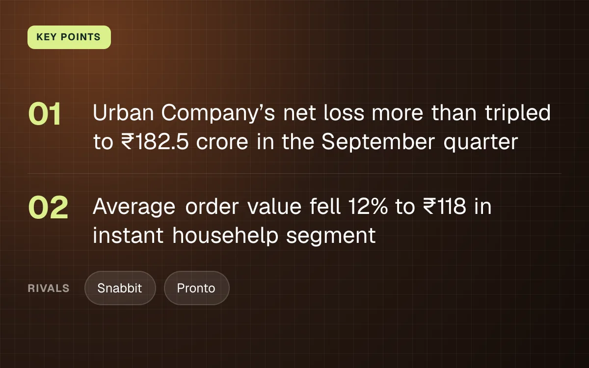 KEY POINTS. Urban Company’s net loss more than tripled to ₹182.5 crore in the September quarter; Average order value fell 12% to ₹118 in instant househelp segment. rivals: Snabbit, Pronto.