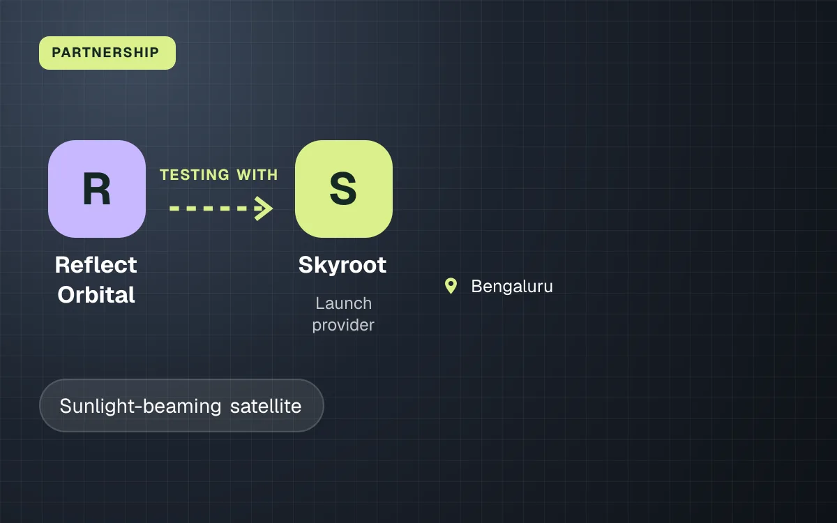 PARTNERSHIP. Reflect Orbital testing with Skyroot. Bengaluru.