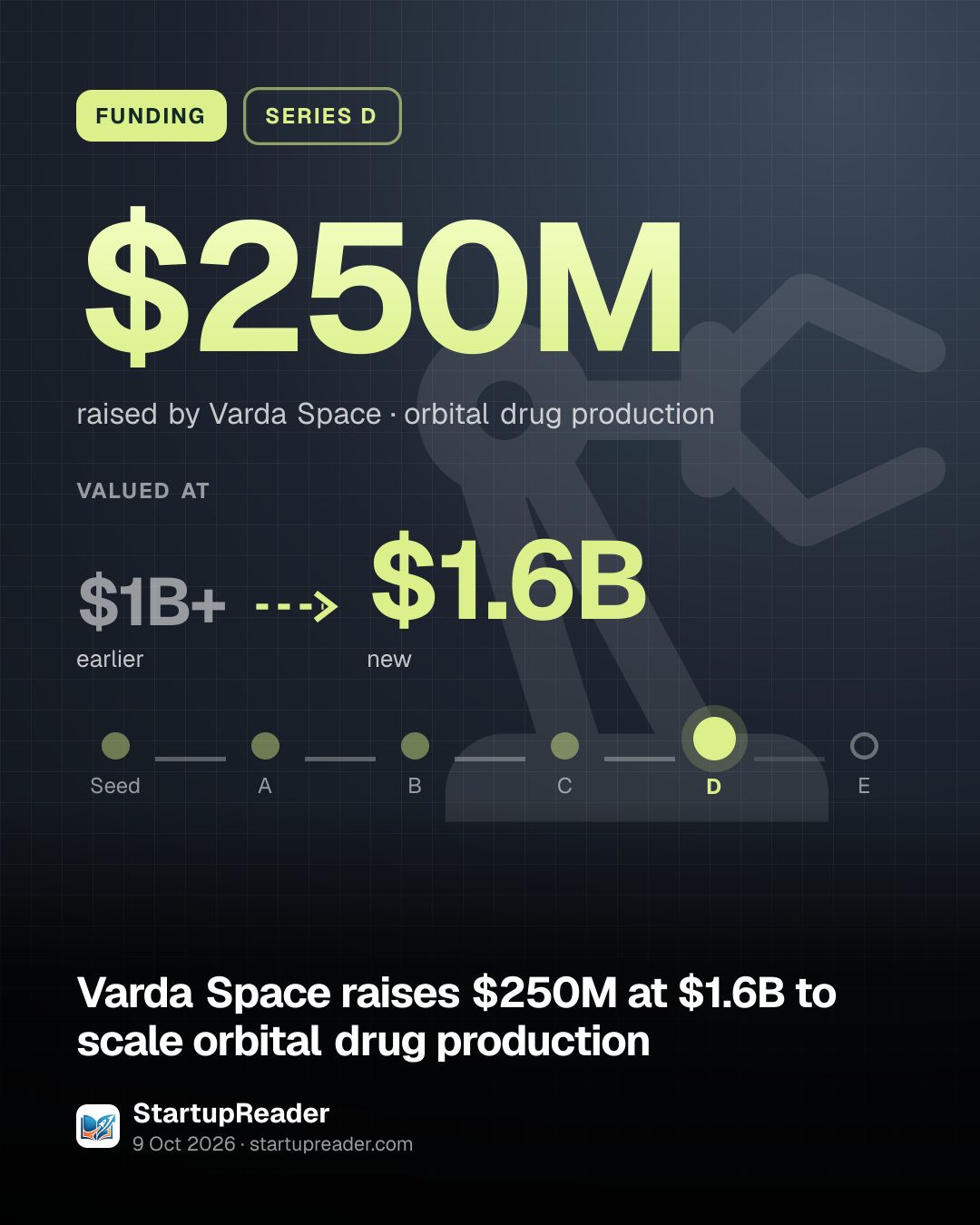 FUNDING. $250M raised by Varda Space, orbital drug production. valued at $1B+ (earlier) to $1.6B (new). Stage: Series D.