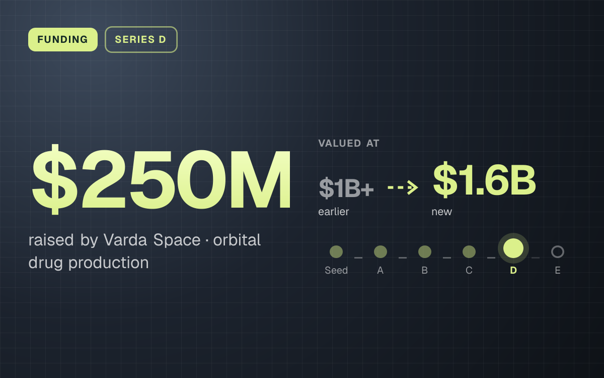 FUNDING. $250M raised by Varda Space, orbital drug production. valued at $1B+ (earlier) to $1.6B (new). Stage: Series D.