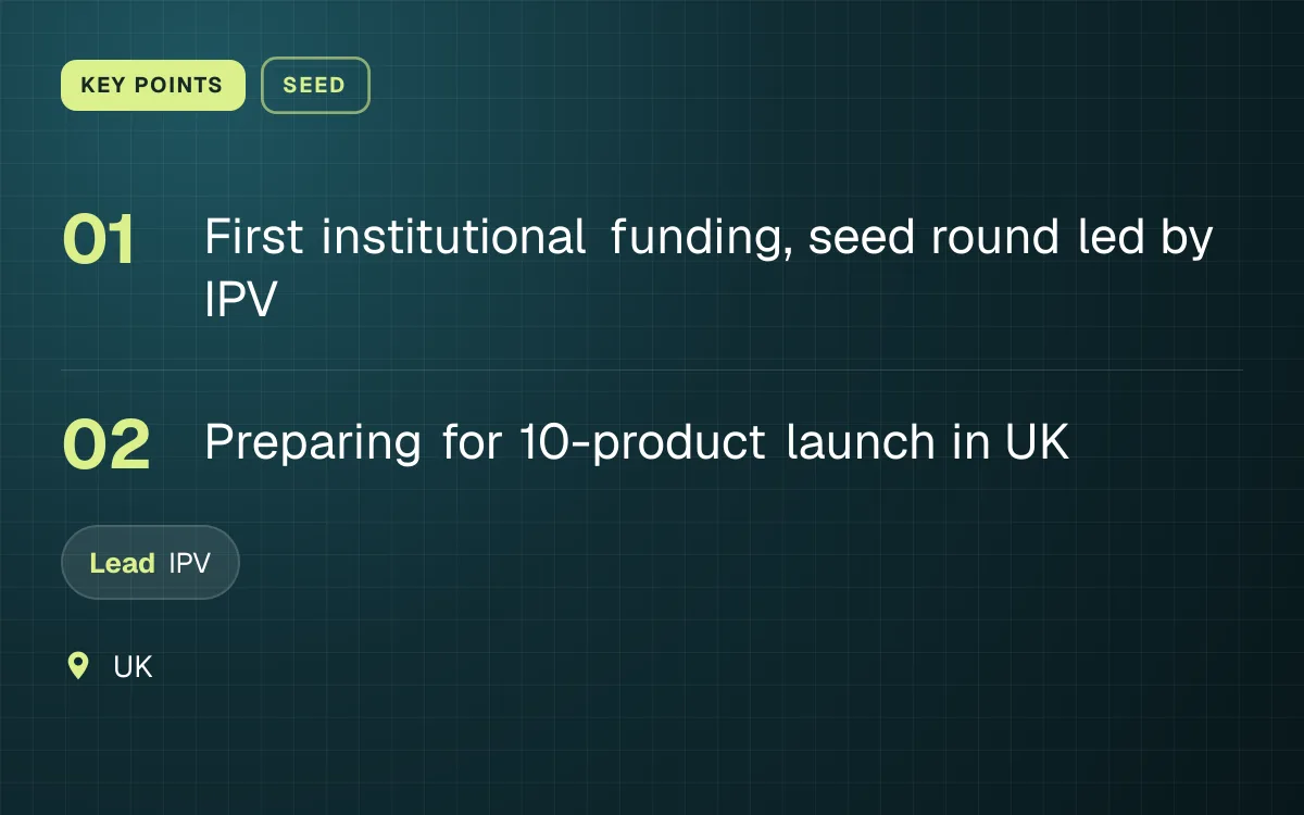 KEY POINTS. First institutional funding, seed round led by IPV; Preparing for 10-product launch in UK. led by IPV. UK.