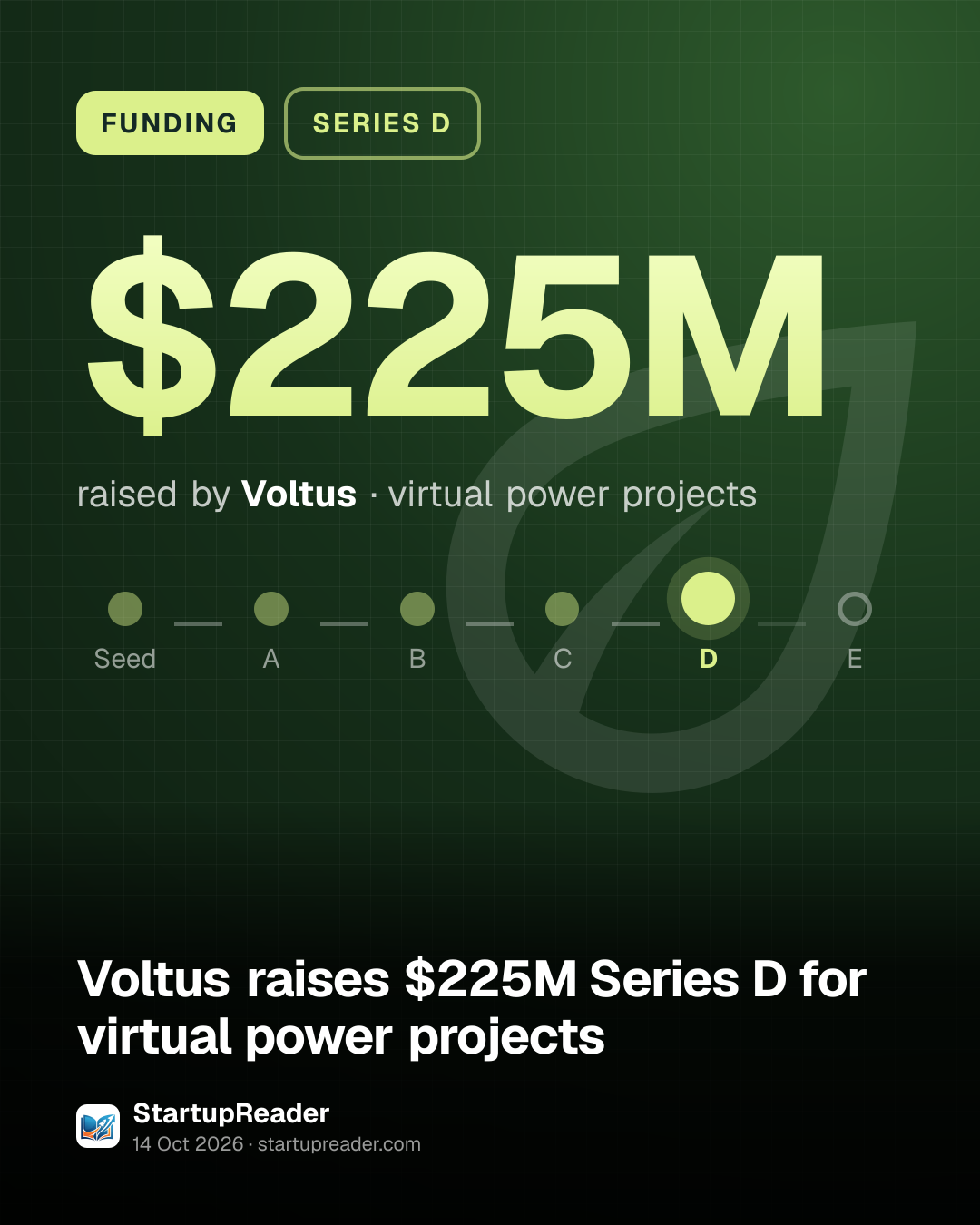 FUNDING. $225M raised by Voltus, virtual power projects. Stage: Series D.