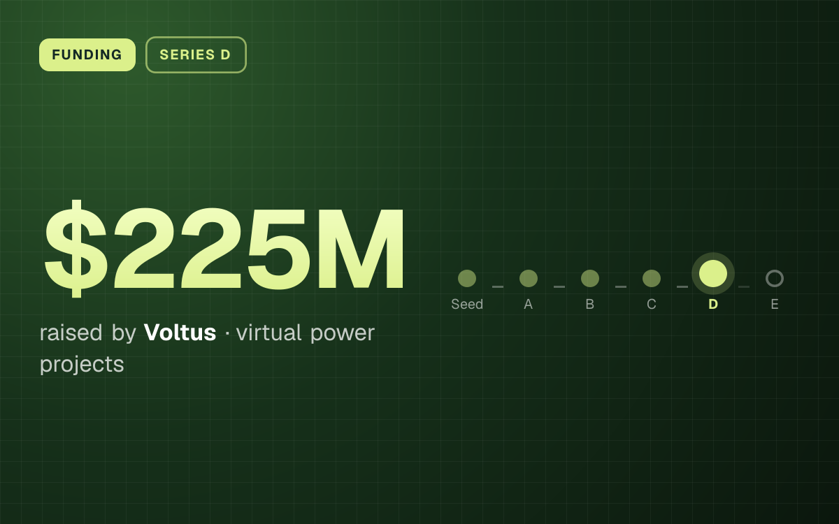 FUNDING. $225M raised by Voltus, virtual power projects. Stage: Series D.