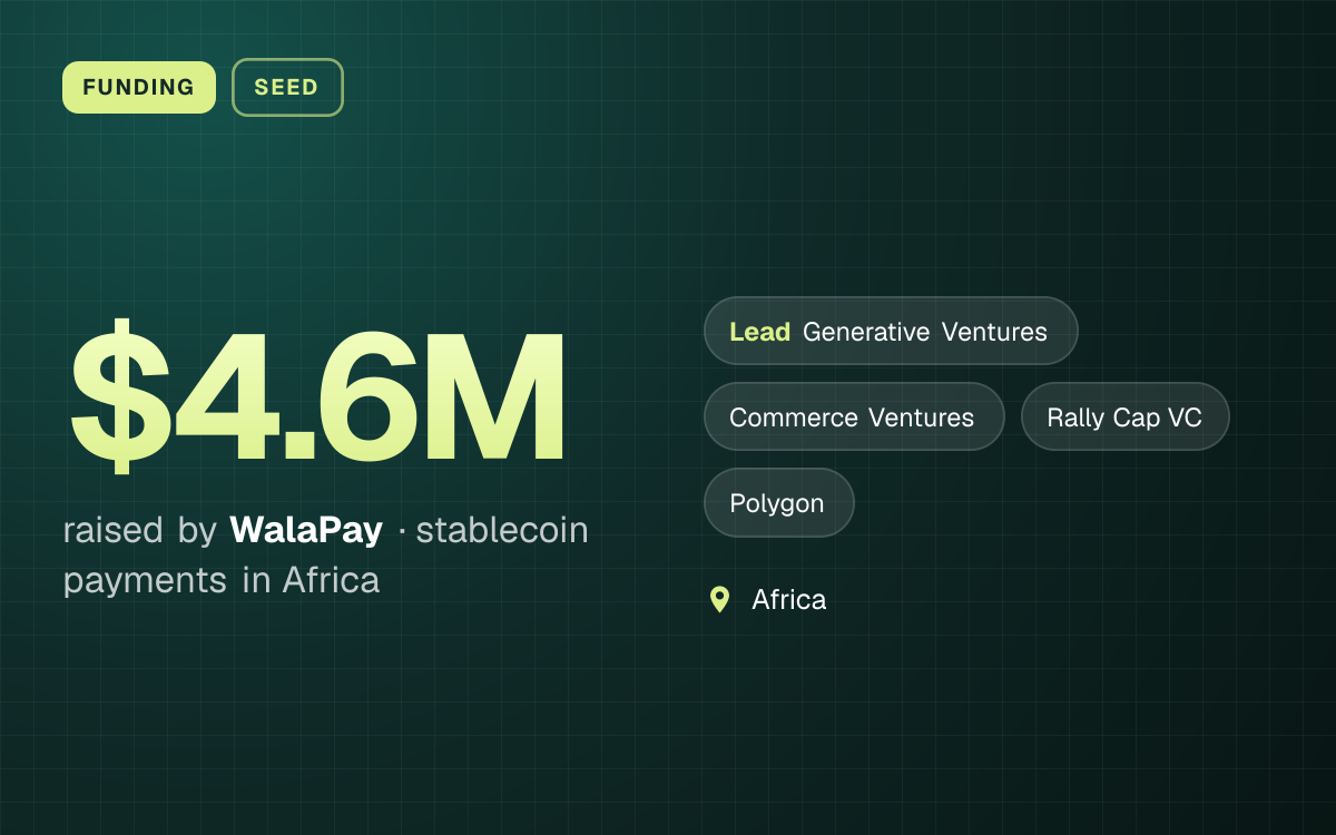FUNDING. $4.6M raised by WalaPay, stablecoin payments in Africa. led by Generative Ventures, Commerce Ventures, Rally Cap VC, Polygon. Africa.