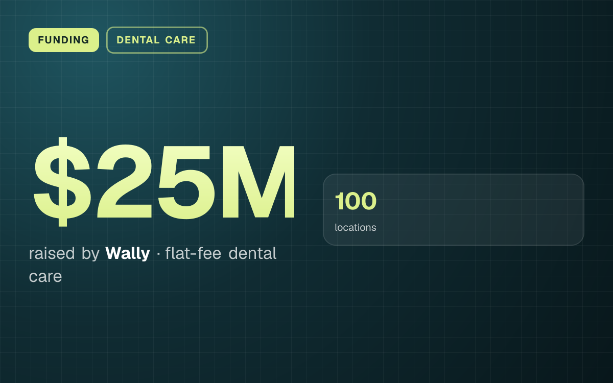 FUNDING. $25M raised by Wally, flat-fee dental care. 100 locations.