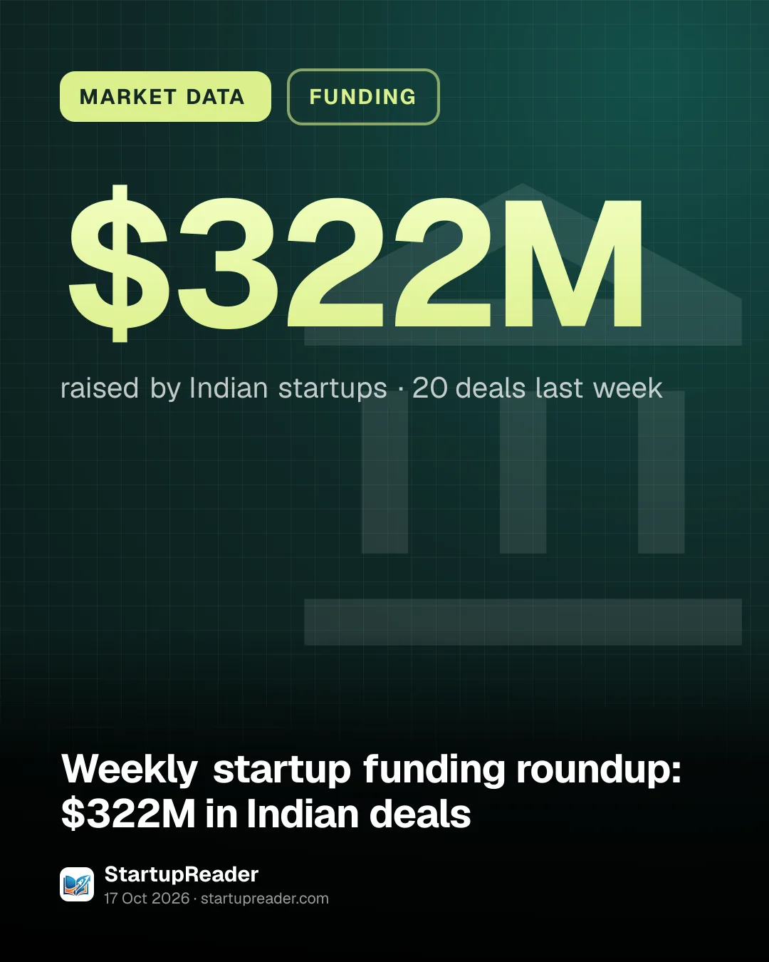 MARKET DATA. $322M raised by Indian startups, 20 deals last week.