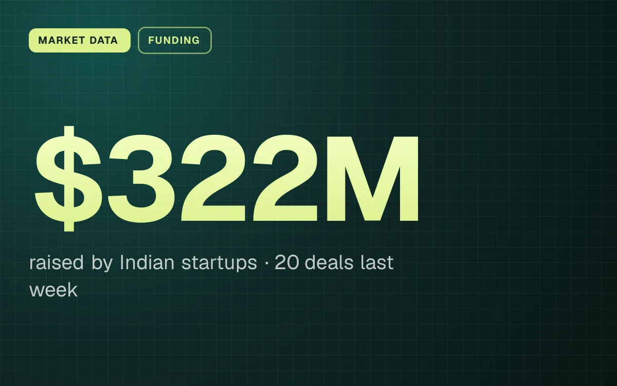 MARKET DATA. $322M raised by Indian startups, 20 deals last week.