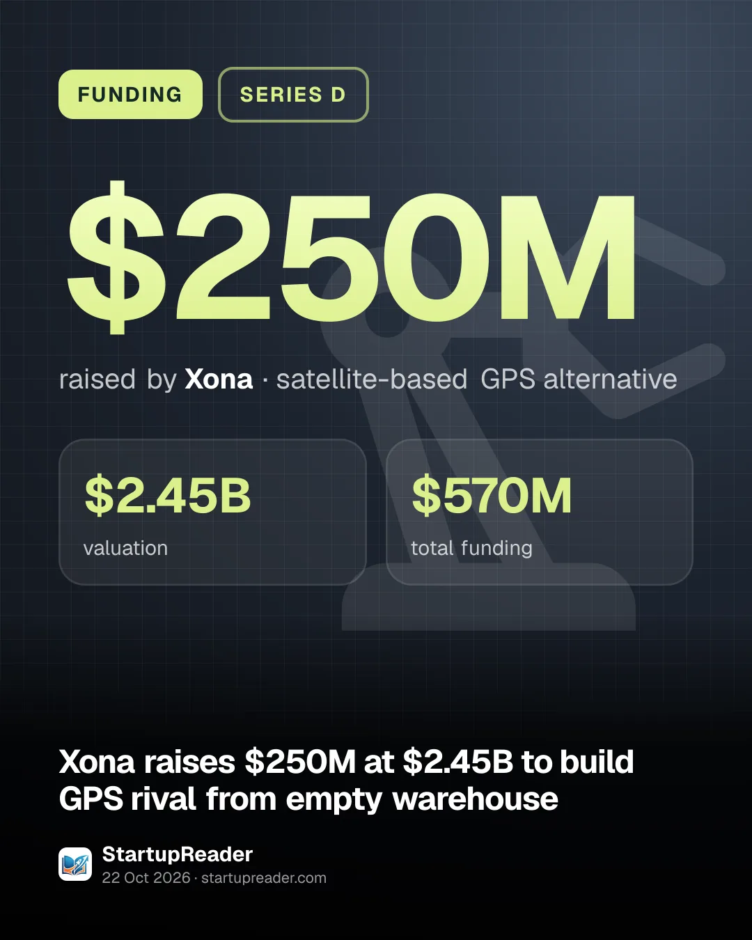 FUNDING. $250M raised by Xona, satellite-based GPS alternative. $2.45B valuation, $570M total funding.