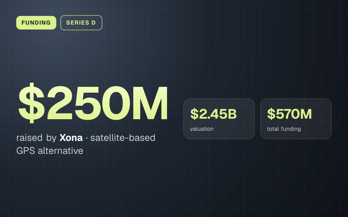 FUNDING. $250M raised by Xona, satellite-based GPS alternative. $2.45B valuation, $570M total funding.