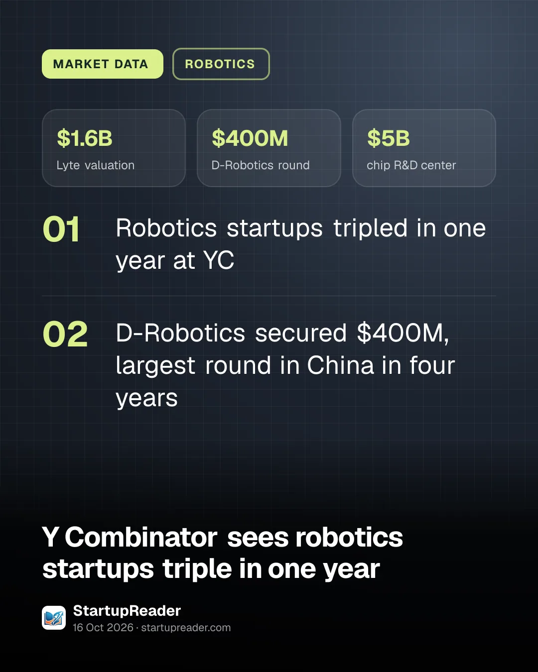 MARKET DATA. $1.6B Lyte valuation, $400M D-Robotics round, $5B chip R&D center. Robotics startups tripled in one year at YC; D-Robotics secured $400M, largest round in China in four years.