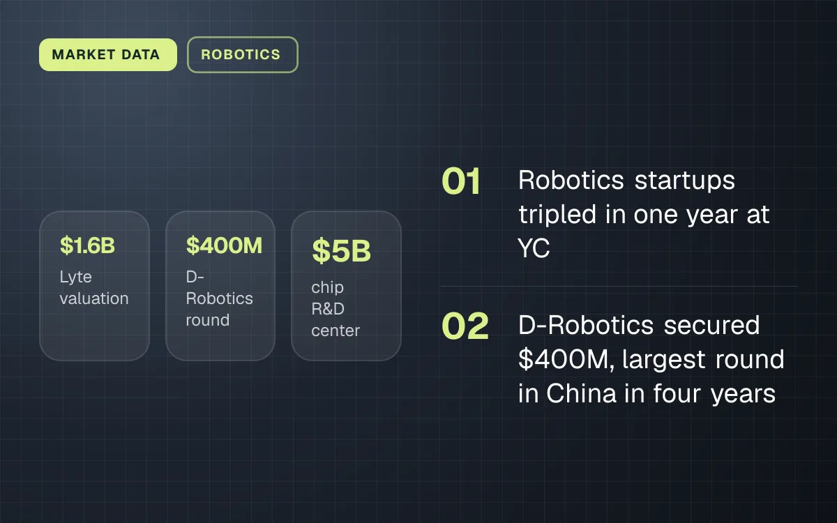 MARKET DATA. $1.6B Lyte valuation, $400M D-Robotics round, $5B chip R&D center. Robotics startups tripled in one year at YC; D-Robotics secured $400M, largest round in China in four years.