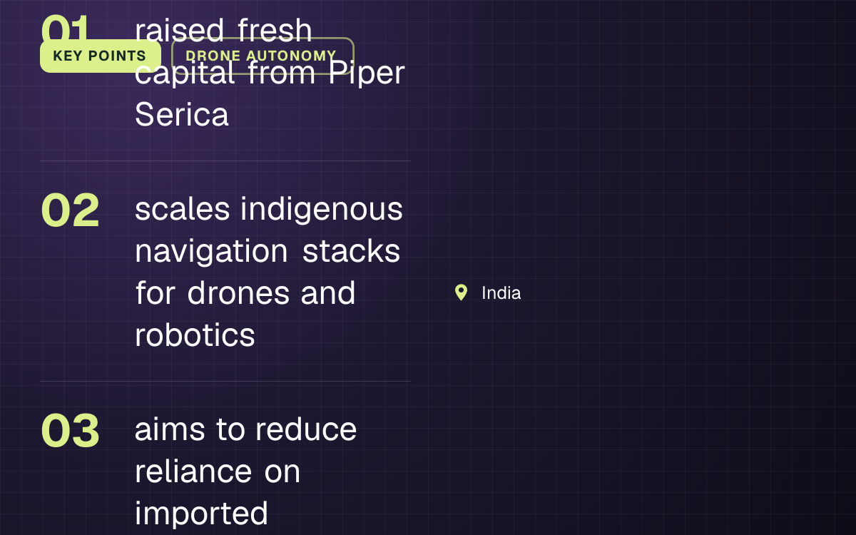 KEY POINTS. raised fresh capital from Piper Serica; scales indigenous navigation stacks for drones and robotics; aims to reduce reliance on imported technologies. India.