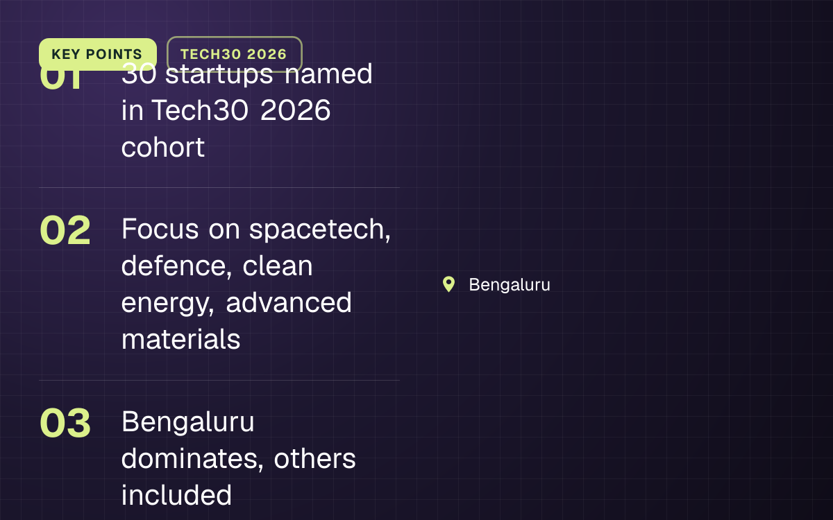 KEY POINTS. 30 startups named in Tech30 2026 cohort; Focus on spacetech, defence, clean energy, advanced materials; Bengaluru dominates, others included. Bengaluru.