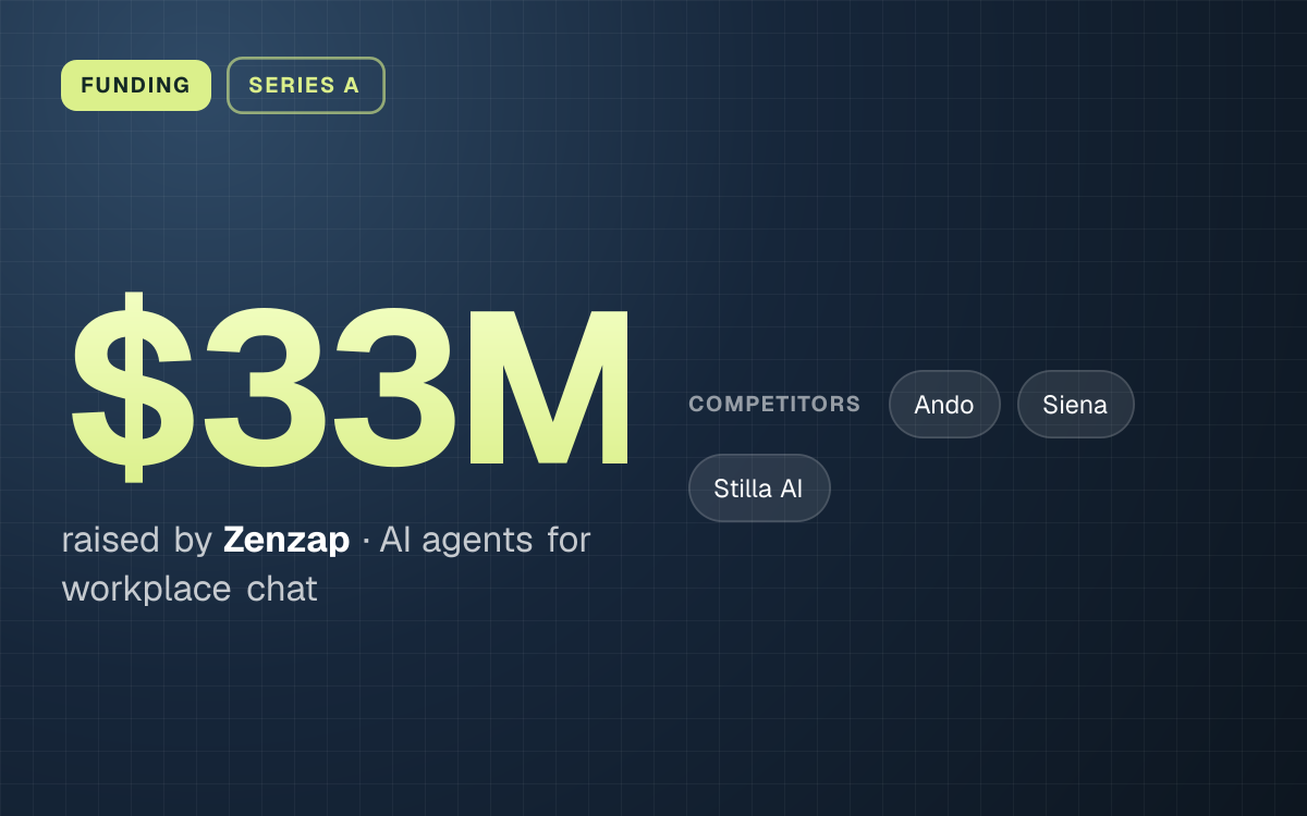 FUNDING. $33M raised by Zenzap, AI agents for workplace chat. competitors: Ando, Siena, Stilla AI.
