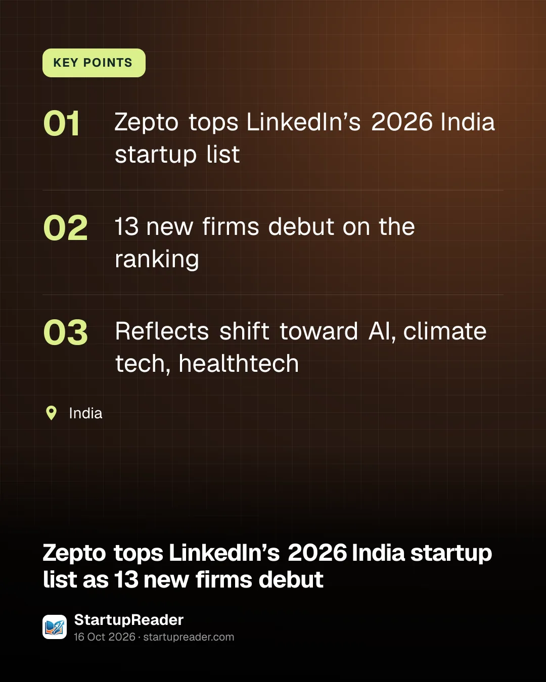 KEY POINTS. Zepto tops LinkedIn’s 2026 India startup list; 13 new firms debut on the ranking; Reflects shift toward AI, climate tech, healthtech. India.