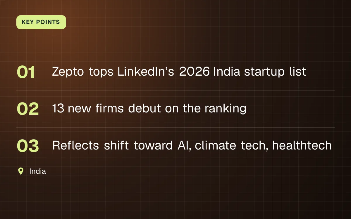 KEY POINTS. Zepto tops LinkedIn’s 2026 India startup list; 13 new firms debut on the ranking; Reflects shift toward AI, climate tech, healthtech. India.