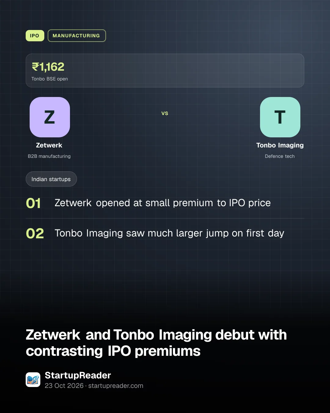 IPO. ₹1,162 Tonbo BSE open. Zetwerk vs Tonbo Imaging. Zetwerk opened at small premium to IPO price; Tonbo Imaging saw much larger jump on first day.