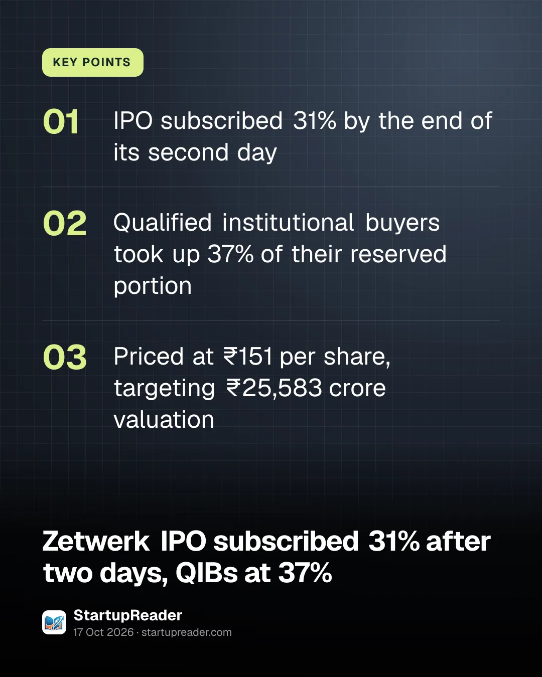 KEY POINTS. IPO subscribed 31% by the end of its second day; Qualified institutional buyers took up 37% of their reserved portion; Priced at ₹151 per share, targeting ₹25,583 crore valuation.