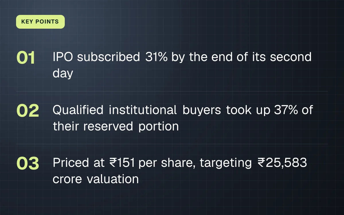KEY POINTS. IPO subscribed 31% by the end of its second day; Qualified institutional buyers took up 37% of their reserved portion; Priced at ₹151 per share, targeting ₹25,583 crore valuation.