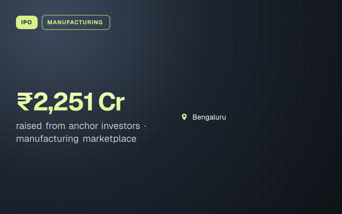 IPO. ₹2,251 Cr raised from anchor investors, manufacturing marketplace. Bengaluru.