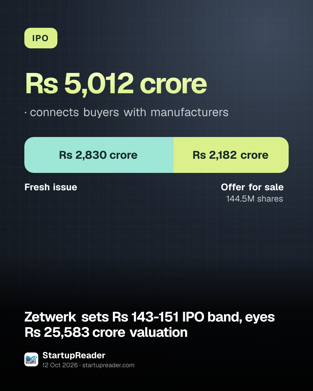 IPO. Rs 5,012 crore, connects buyers with manufacturers. Fresh issue Rs 2,830 crore, Offer for sale Rs 2,182 crore.
