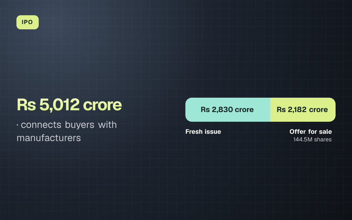 IPO. Rs 5,012 crore, connects buyers with manufacturers. Fresh issue Rs 2,830 crore, Offer for sale Rs 2,182 crore.